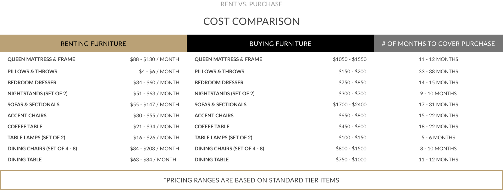 rent vs purchasing furniture table
