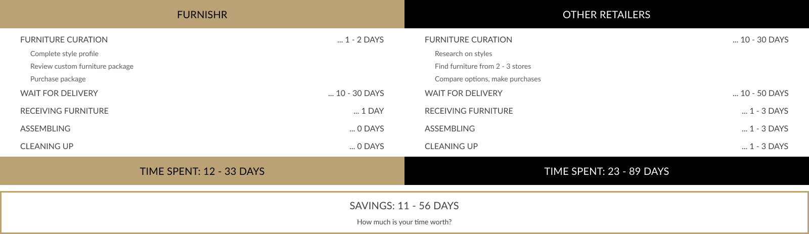 comparing the delivery times between furnishr and other retailers